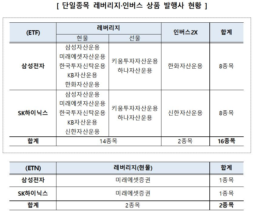 단일종목 레버리지·인버스 상품 발행사 현황 / 사진출처= 한국거래소 단일종목 레버리지·인버스 상품 18종목 신규상장 자료 갈무리(2026.5.22)