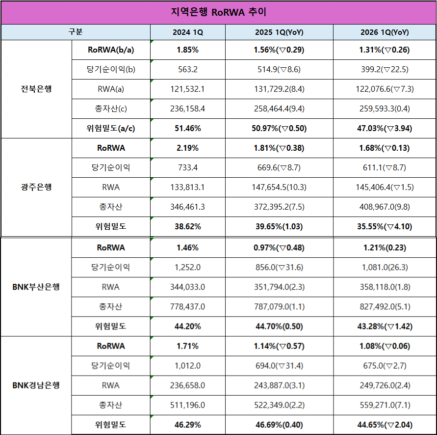 단위 : 억 원, %, %p