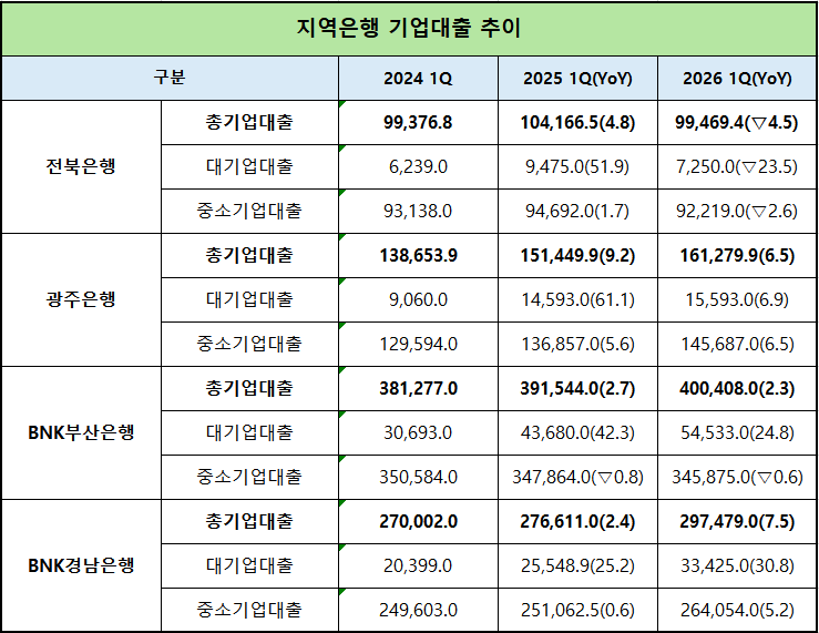 단위 : 억 원, %