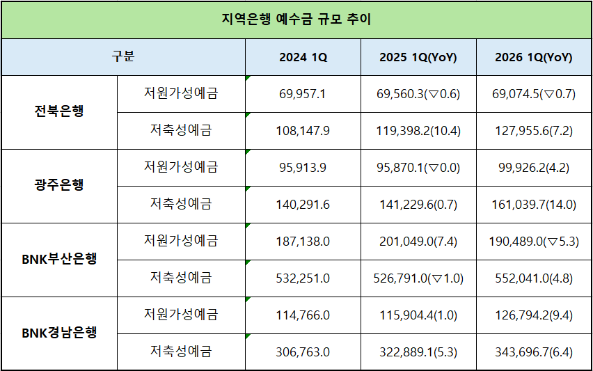 단위 : 억 원, %