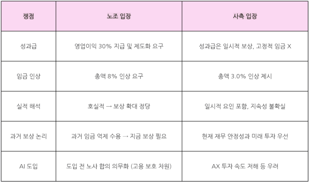 LG유플러스 노동조합 성과급 관련 노사 입장 정리. /자료=LG유플러스, LG유플러스 임단협