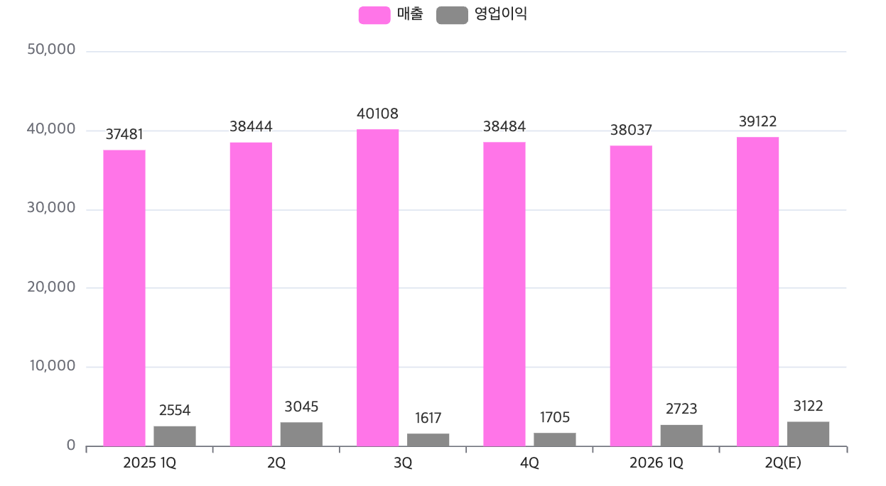 LG유플러스 최근 1년간 분기별 실적 추이(단위: 억 원). /자료=LG유플러스, 한국거래소