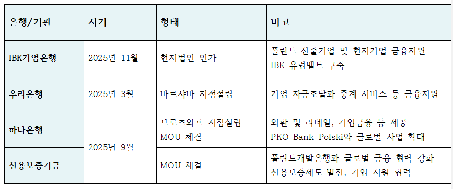 폴란드에 진출한 국내 은행 및 금융 유관기관과 형태