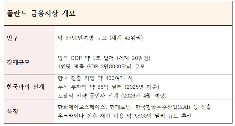 폴란드 금융시장 개요