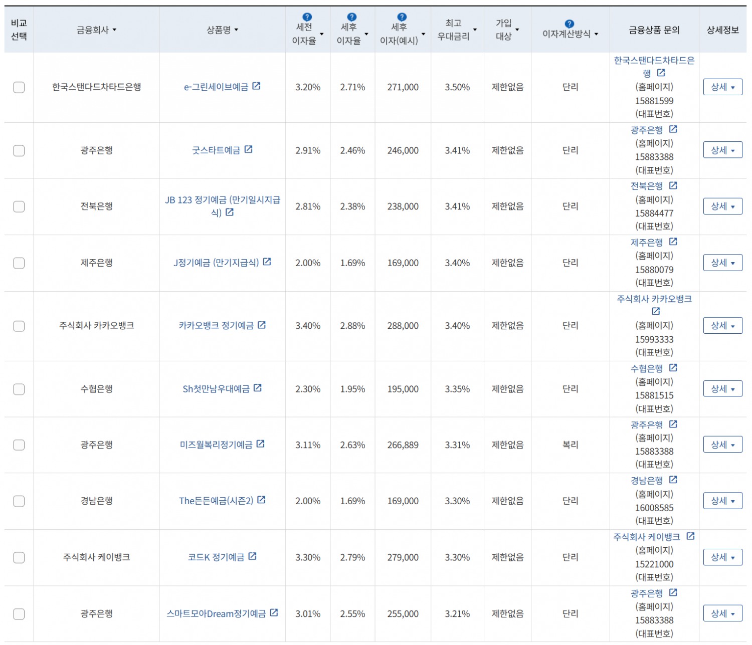 6월 1주 최고 우대금리 상위 정기예금 상품 / 자료=금융감독원(12개월, 1000만원 예치 시)