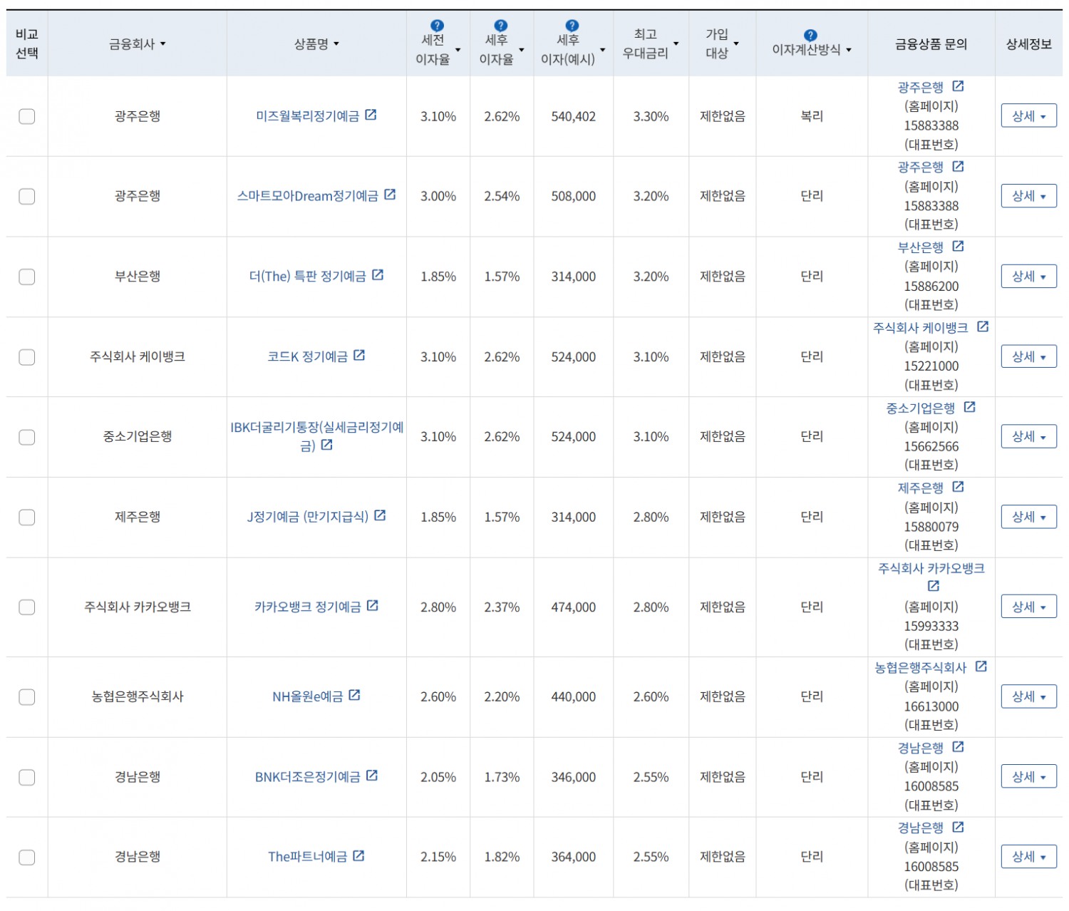 6월 1주 최고 우대금리 상위 정기예금 상품 / 자료=금융감독원(24개월, 1000만원 예치 시)