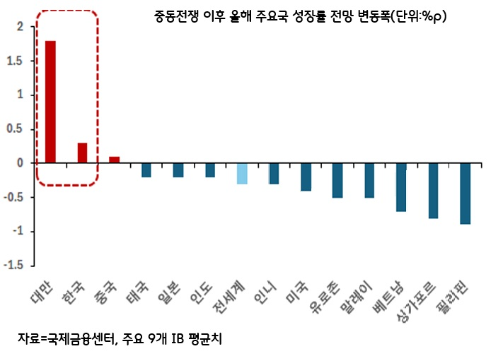 반도체 호황, 한국은 왜 대만만큼 웃지 못하나