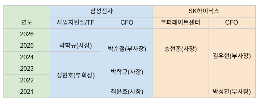 삼성전자 SK하이닉스, CFO 위에 사장급 재무 사령관 왜