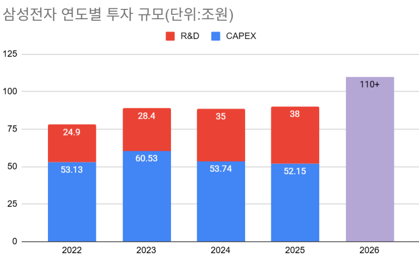 삼성전자 SK하이닉스, CFO 위에 사장급 재무 사령관 왜