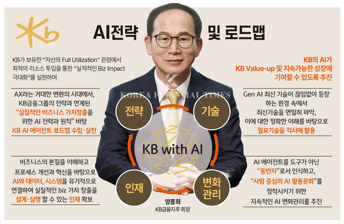 양종희 KB금융지주 회장이 ‘KB with AI’를 중심으로 전략·기술·인재·변화관리의 4대 축을 기반으로 한 그룹 AI 로드맵을 제시하고 있다.