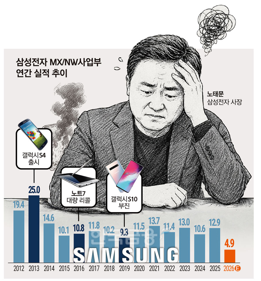 반도체 먹여살리다 ‘적자’ 위기 내몰린 갤럭시