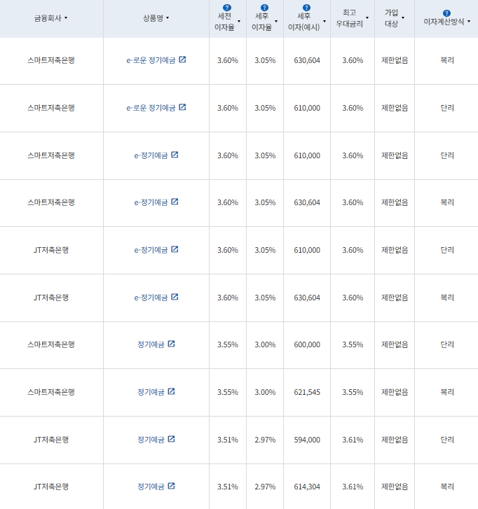24개월 예금: 자료 = 금융감독원 (24개월 1000만원 예치 시)