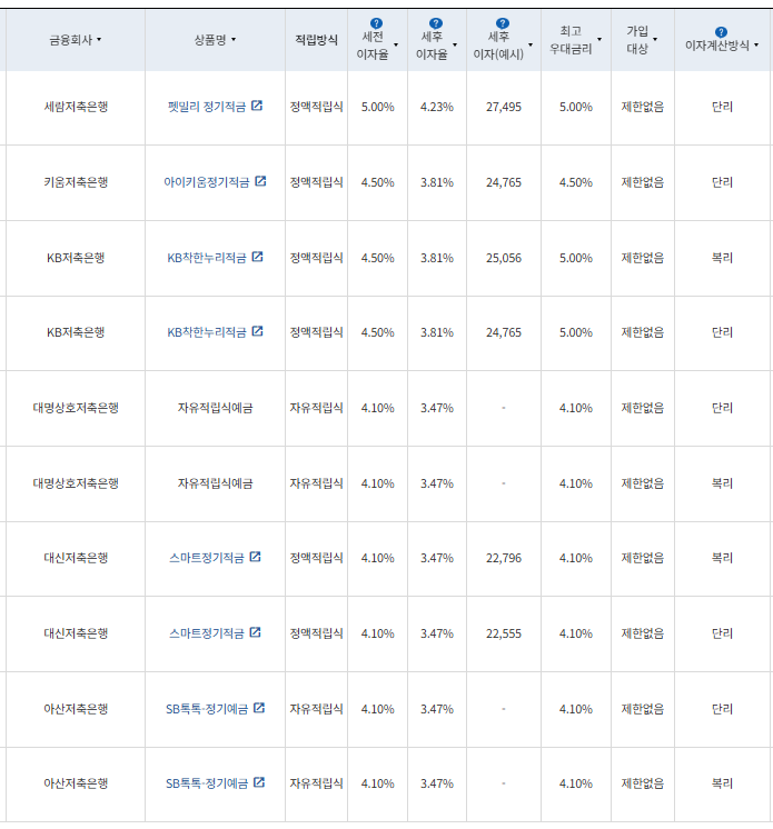 12개월 적금: 자료 = 금융감독원(10만원씩 12개월 적립 시)