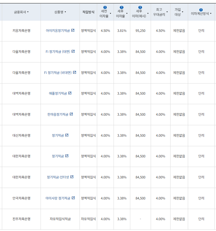 24개월 적금: 자료 = 금융감독원(10만원씩 24개월 적립 시)