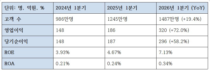 토스뱅크 수익성 관련 지표 (단위: 명, 억원, %)