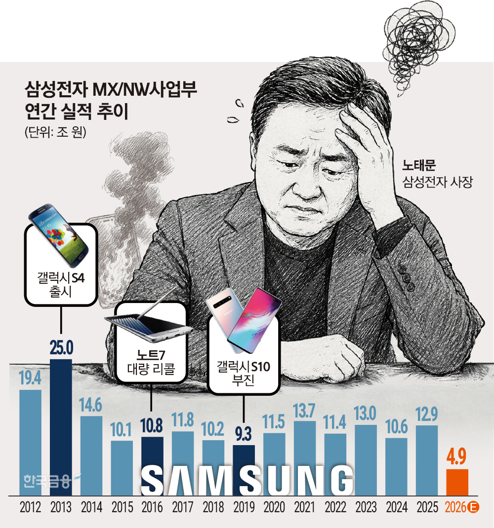 반도체 먹여살리다 ‘적자’ 위기 내몰린 삼성전자 갤럭시