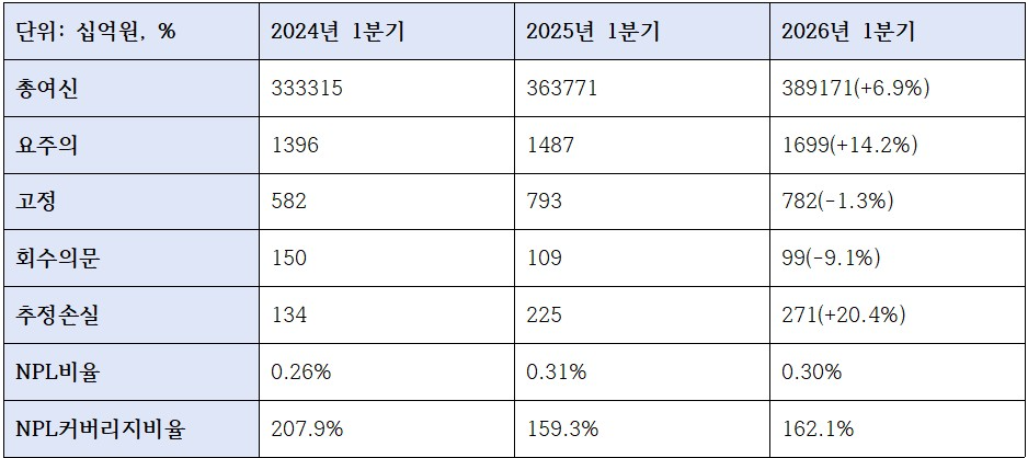 신한은행 자산건전성 관련 지표 (단위: 십억원, %)