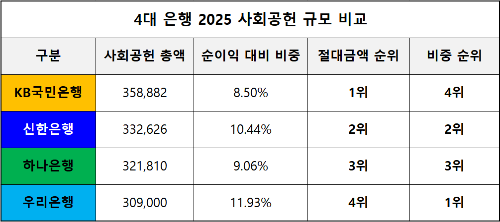 단위 : 백 만 원 / 출처 : 각 은행 2025 경영현황보고서