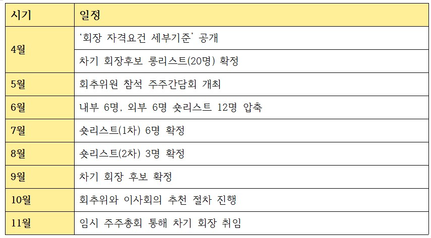 KB금융그룹 차기 회장후보 추천 절차