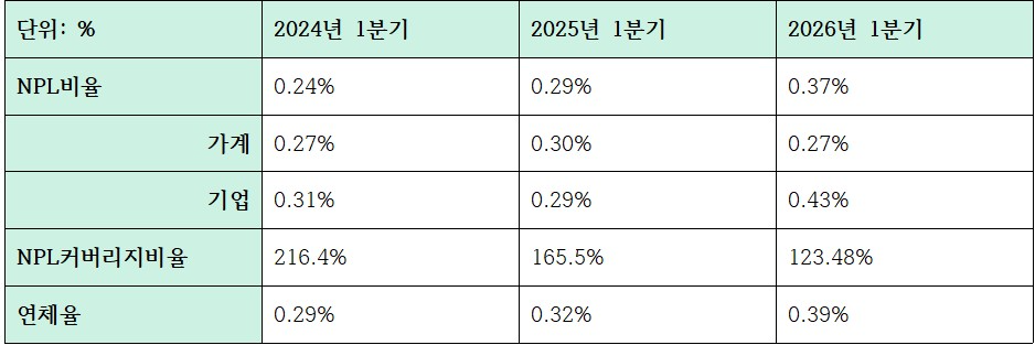 하나은행 자산건전성 관련 지표 (단위: %)