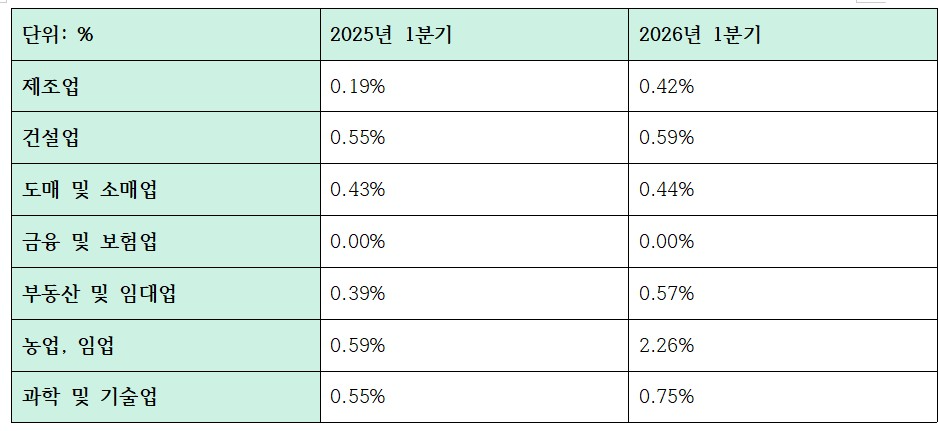 하나은행 기업여신 연체율 관련 지표 (단위: %)