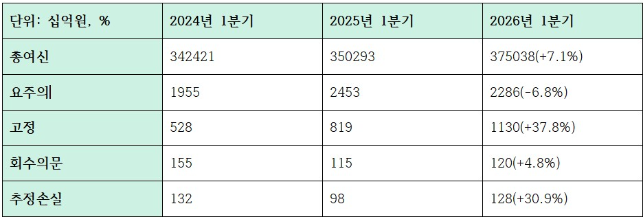 하나은행 자산건전성 관련 지표 (단위: 십억원, %)