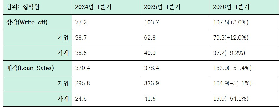 하나은행 상각, 매각 관련 지표 (단위: 십억원, %)