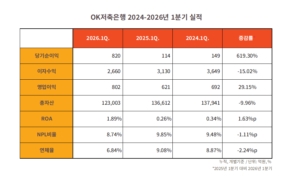 자료=OK저축은행. 정리=옥준석 기자