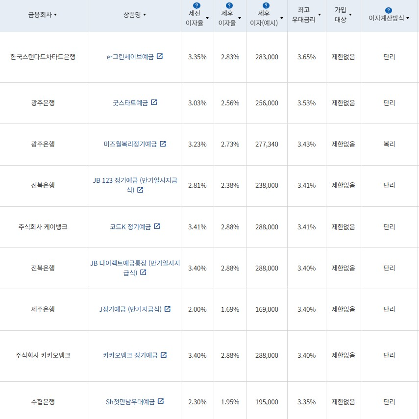 6월 2주 최고 우대금리 상위 정기예금 상품 / 자료=금융감독원(12개월, 1000만원 예치 시)