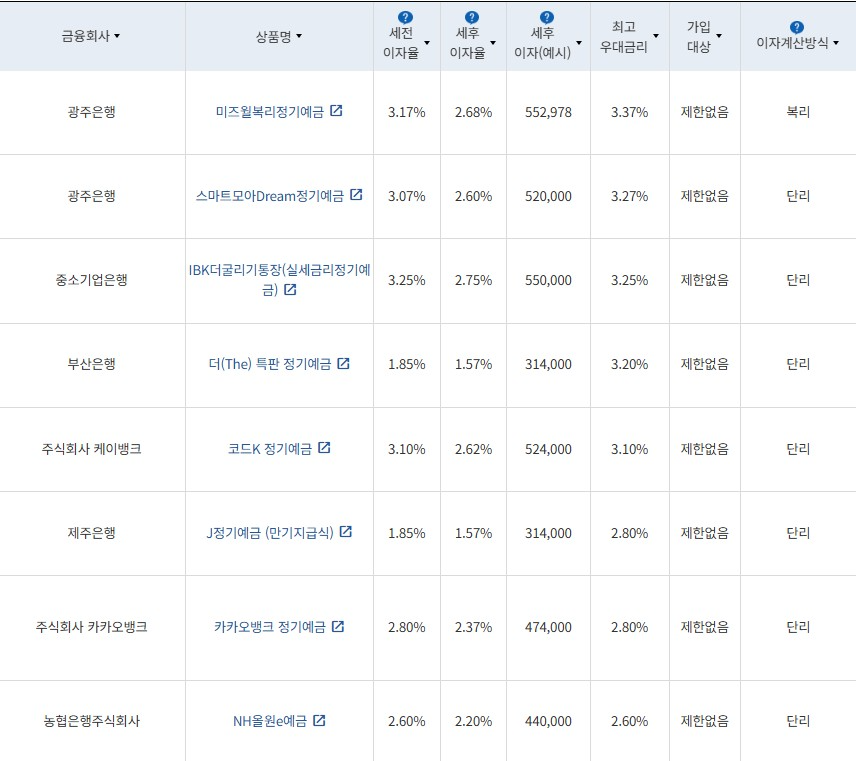 6월 2주 최고 우대금리 상위 정기예금 상품 / 자료=금융감독원(24개월, 1000만원 예치 시)