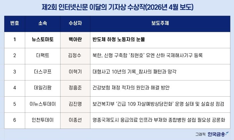 인터넷신문협회, 제2회 ‘인터넷신문 이달의 기자상’ 시상