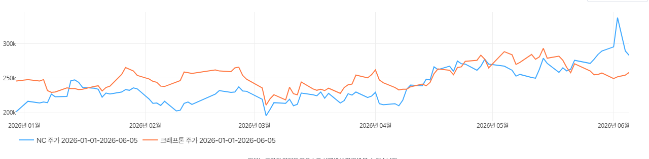 엔씨, 크래프톤 올해 주가 추이. / 사진=딥서치