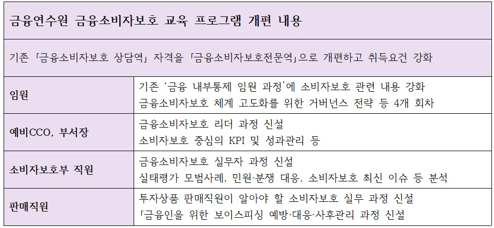 금융연수원 금융소비자보호 교육 프로그램 개편 내용
