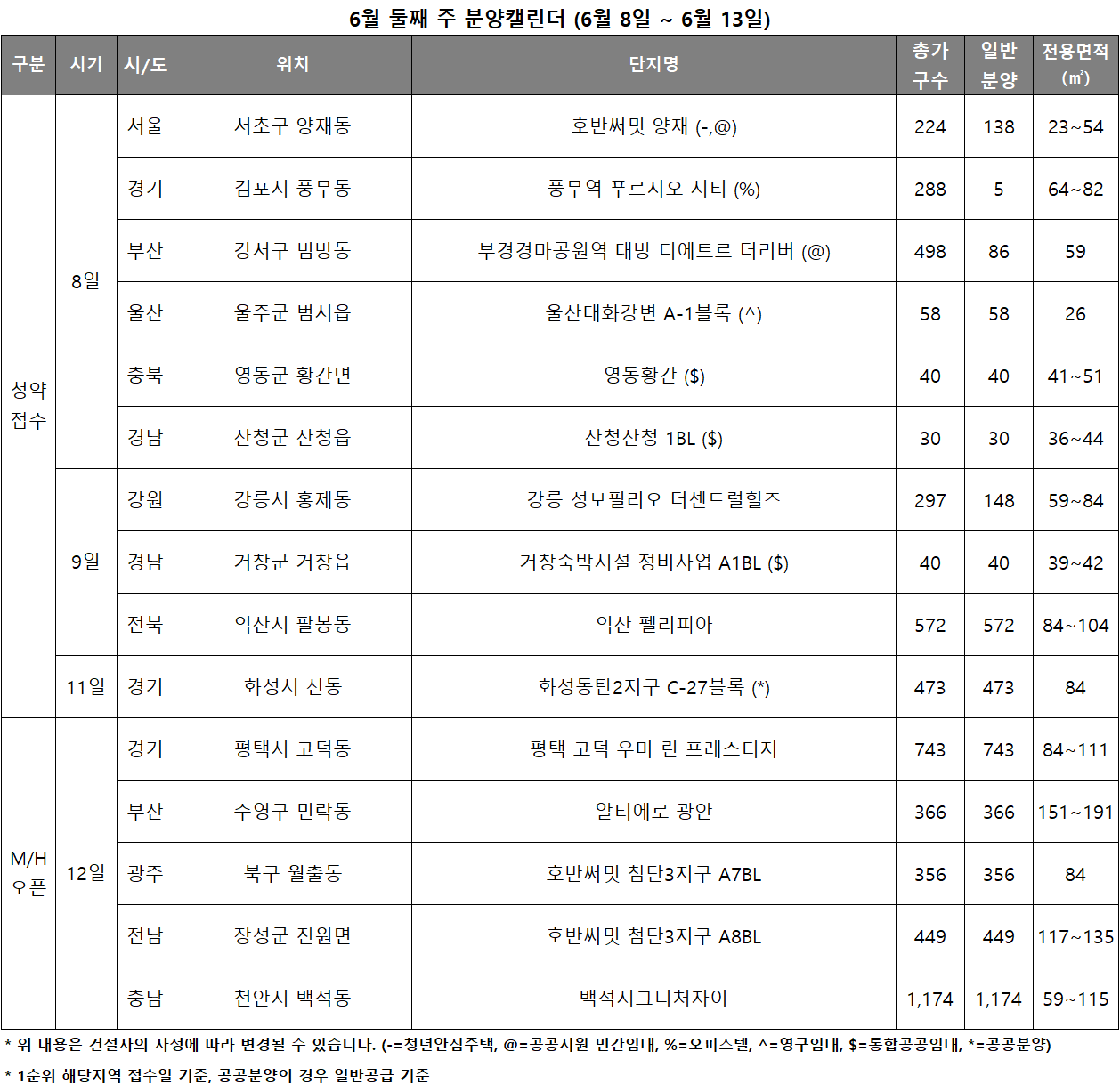 6월 둘째 주 분양캘린더./자료제공=리얼투데이