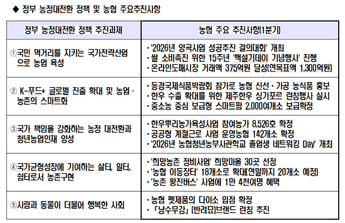 농협, 정부 농정대전환 정책 관련 사업 본격 추진…스마트농업·농촌복지 확대 속도