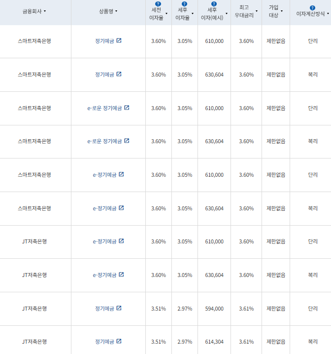 24개월 예금: 자료 = 금융감독원 (24개월 1000만원 예치 시)