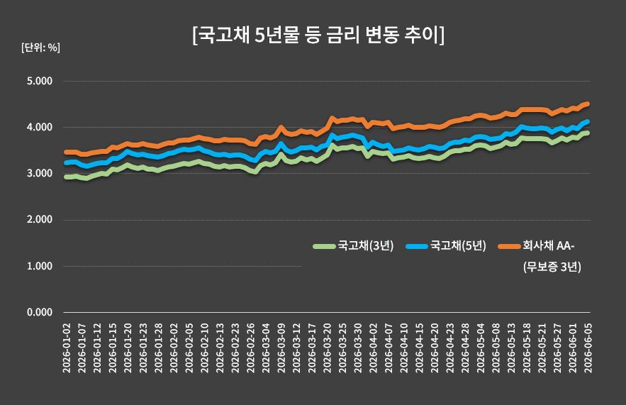출처: 금융투자협회 채권정보센터