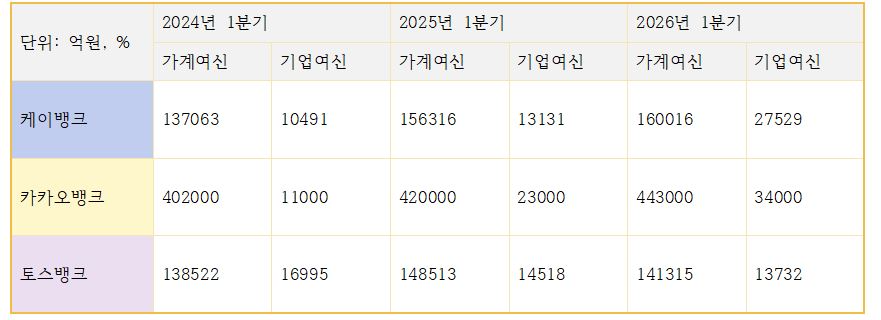 3대 인터넷은행 여신 관련 지표 (단위: 억원)