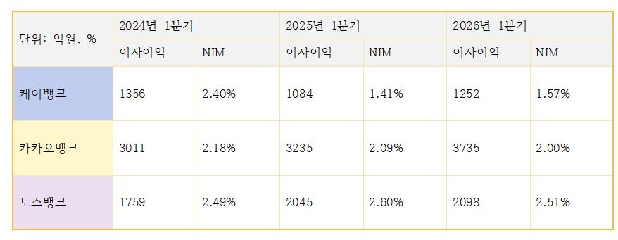 3대 인터넷은행 이자이익 관련 지표 (단위: 억원)