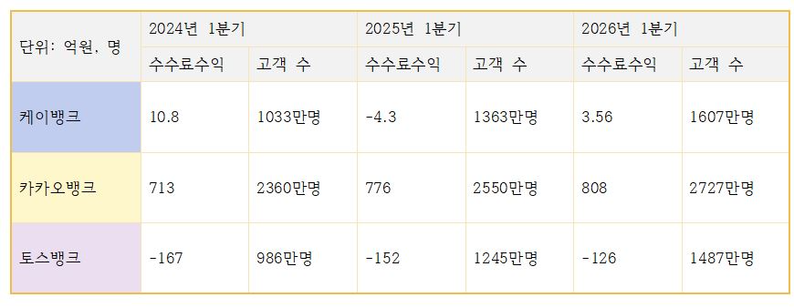 3대 인터넷은행 수수료수익, 고객 수 (단위: 억원)
