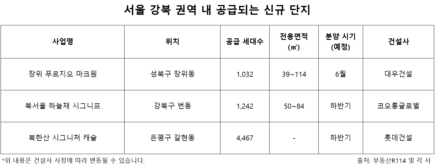 '강북 개발에 16조원 투입'…교통·정비사업 맞물린 강북 주거시장