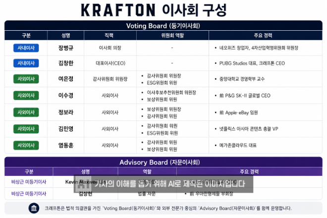 크래프톤 이사회 명단. / 사진=생성형 AI 활용 제작