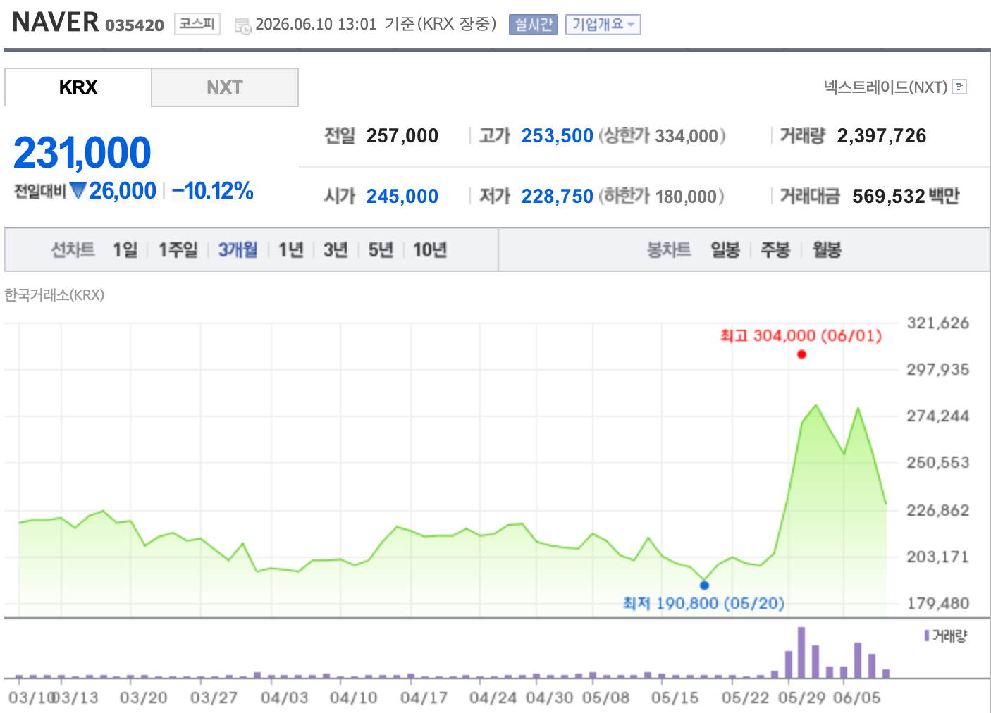 네이버 최근 3개월간 주가 추이. /자료=한국거래소