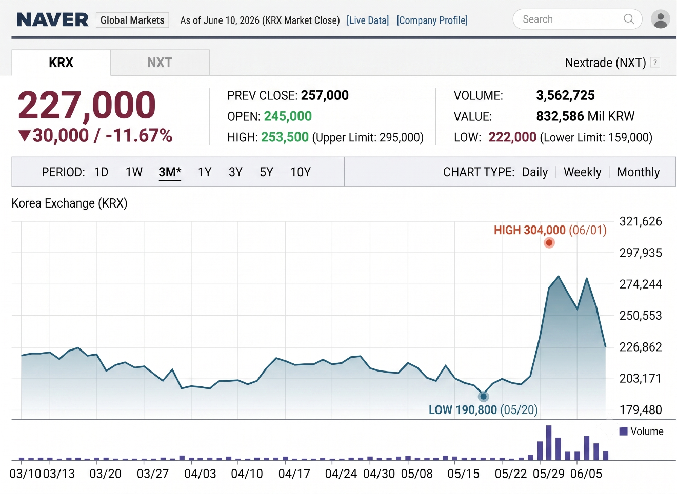 NAVER's stock price trend over the past three months. / Source: Korea Exchange