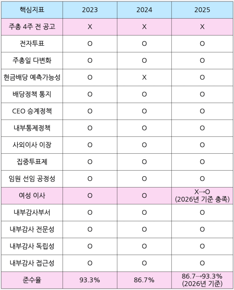 KT 최근 3년간 지배구조 핵심지표 준수 현황. /자료=KT 기업지배구조 보고서