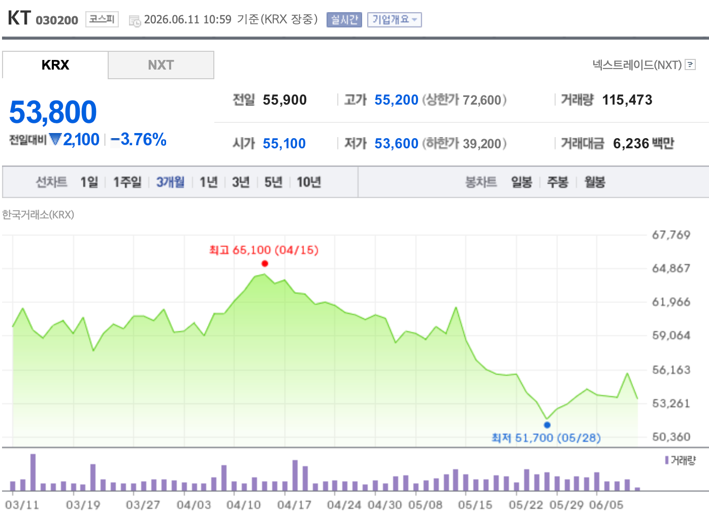KT 최근 3개월간 주가 추이. /자료=한국거래소