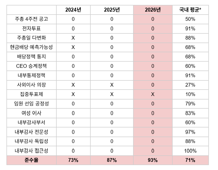㈜LG 지배구조 핵심지표 준수율. *국내평균 2026년 기준, 출처=한국거래소