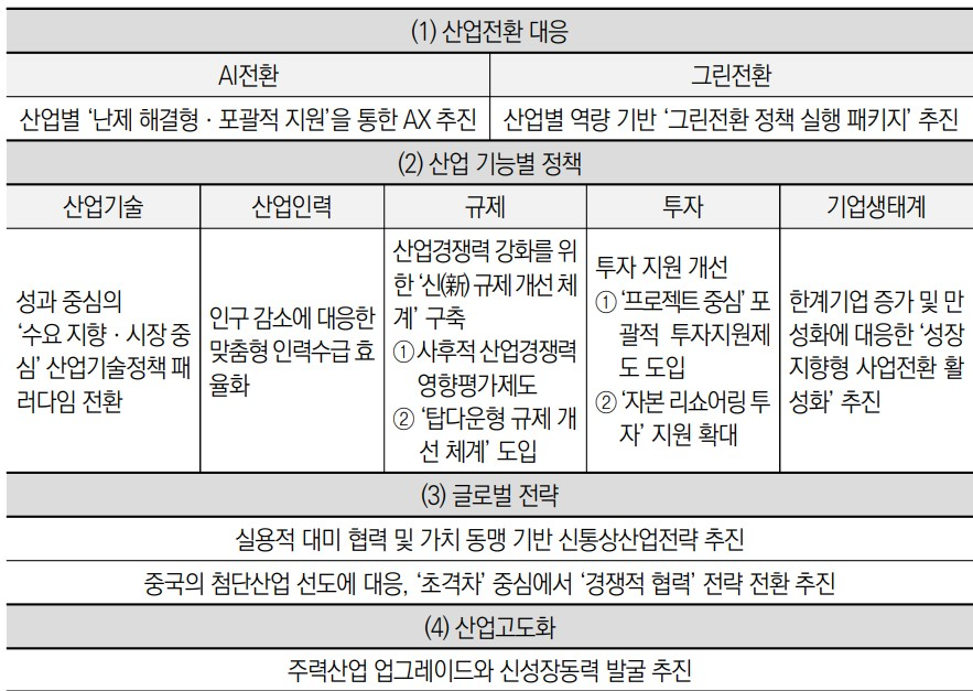 산업연구원이 제시한 국내 산업발전을 위한 4개분야 10대 과제