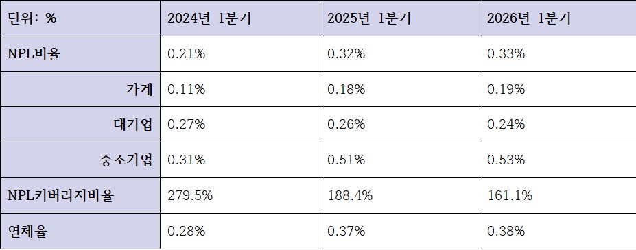 우리은행 건전성 관련 지표 추이 (단위: %)