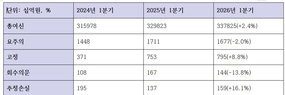 우리은행 여신 관련 지표 추이 (단위: 십억원, %)